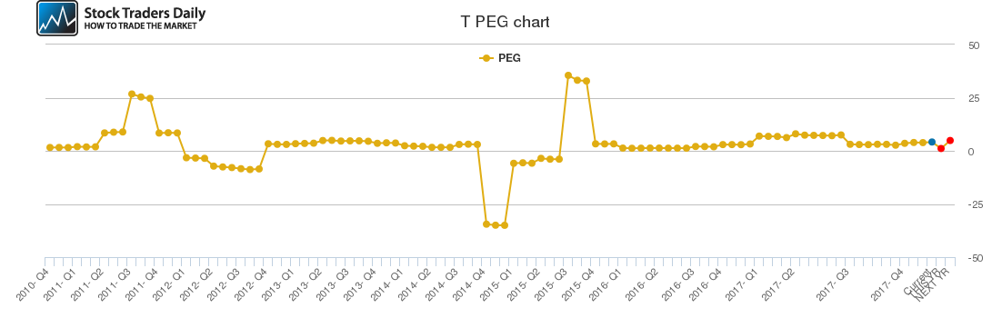T PEG chart