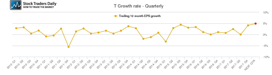 T Growth rate - Quarterly