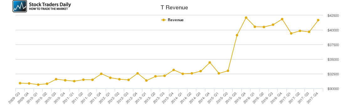 T Revenue chart