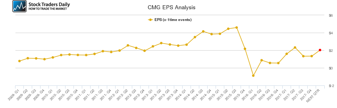 CMG EPS Analysis