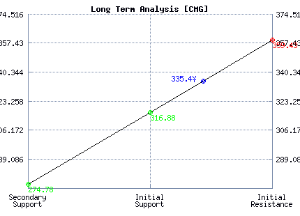 CMG Long Term Analysis