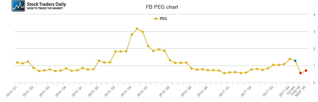 FB PEG chart