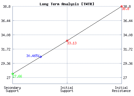 TWTR Long Term Analysis
