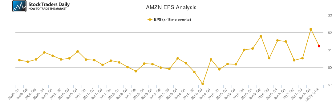 AMZN EPS Analysis