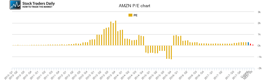 AMZN PE chart