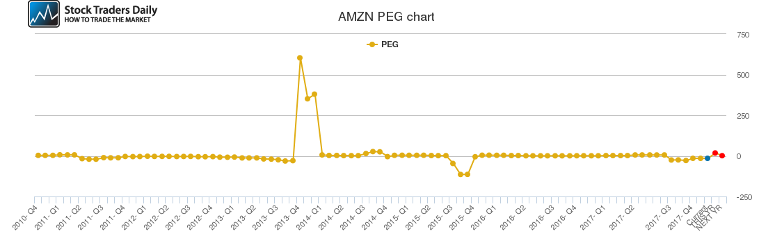 AMZN PEG chart