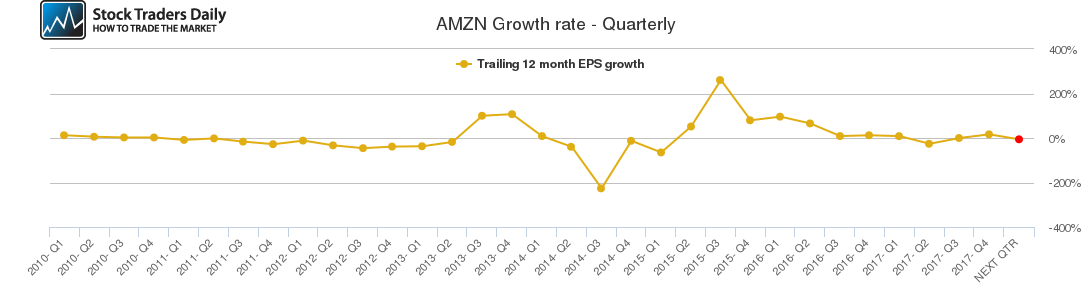 AMZN Growth rate - Quarterly