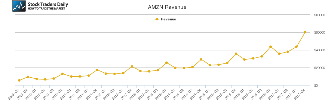 AMZN Revenue chart