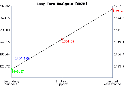 AMZN Long Term Analysis