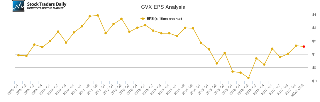 CVX EPS Analysis CVX EPS Analysis
