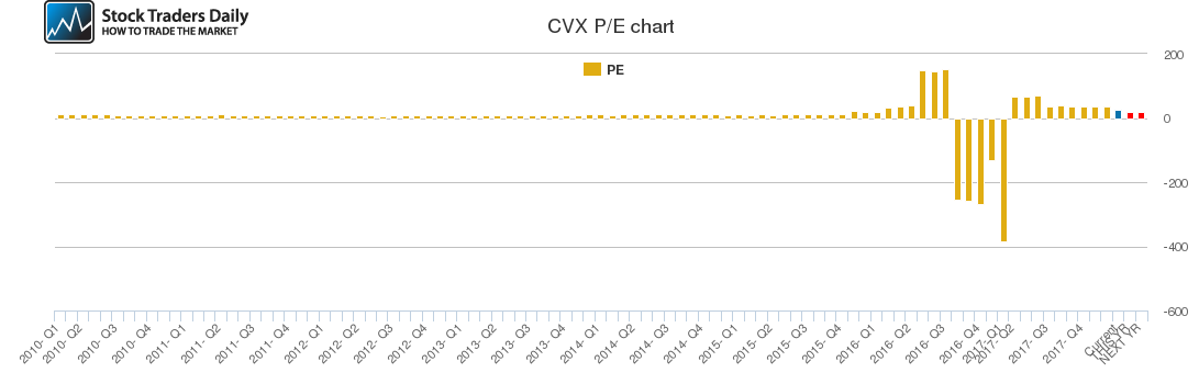 CVX PE chart CVX PE chart