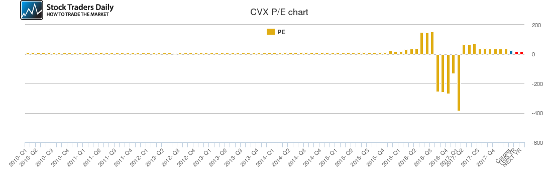 CVX PE chart