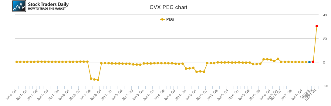 CVX PEG chart