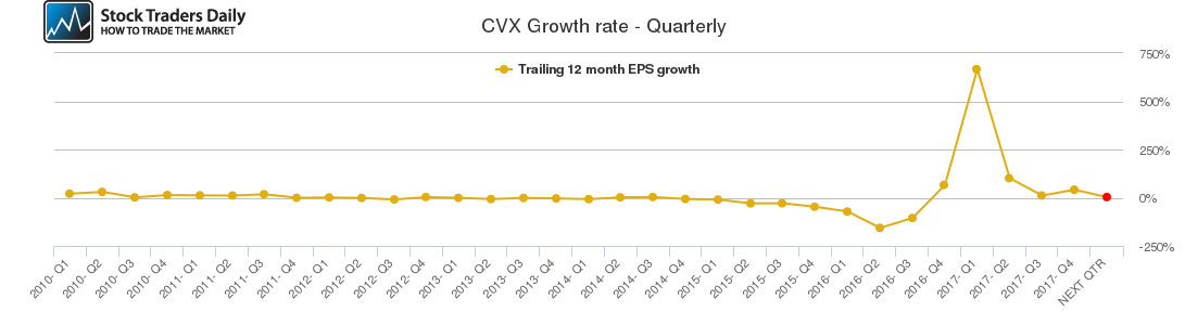 CVX Growth rate - Quarterly