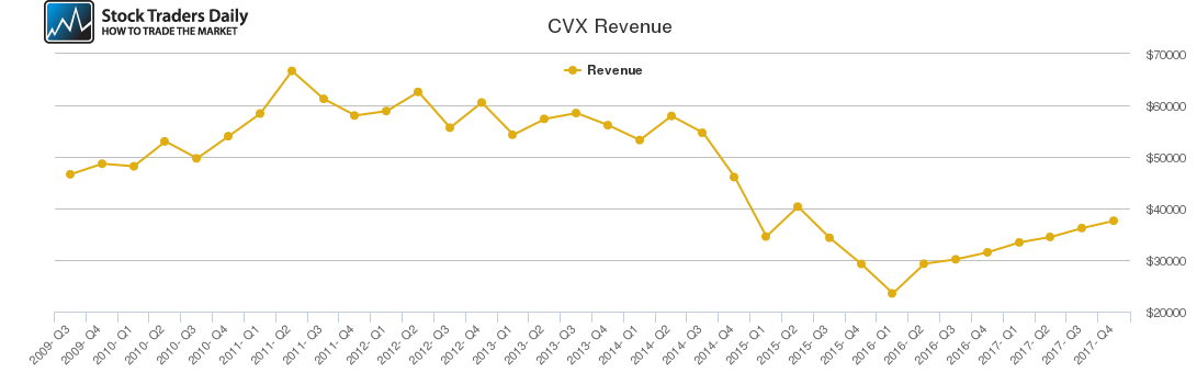 CVX Revenue chart CVX Revenue chart
