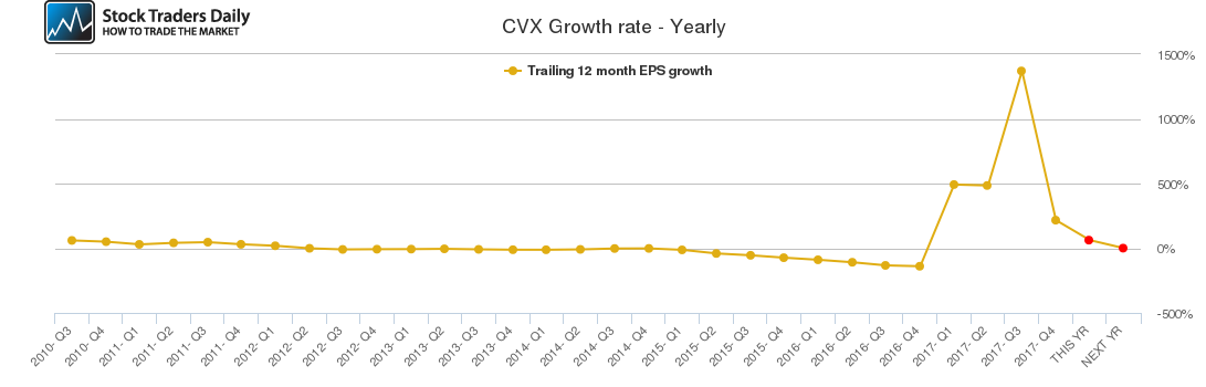 CVX Growth rate - Yearly CVX Growth rate - Yearly