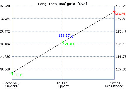 CVX Long Term Analysis