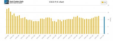 CSCO Cisco PE