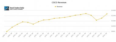 CSCO Cisco Revenue