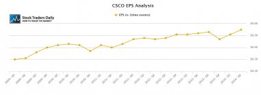 CSCO Cisco EPS Earnings