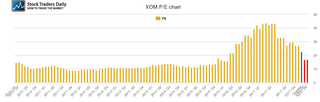 XOM PE chart XOM PE chart
