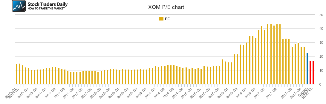 XOM PE chart