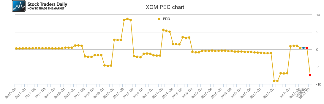 XOM PEG chart XOM PEG chart