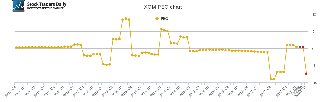 XOM PEG chart