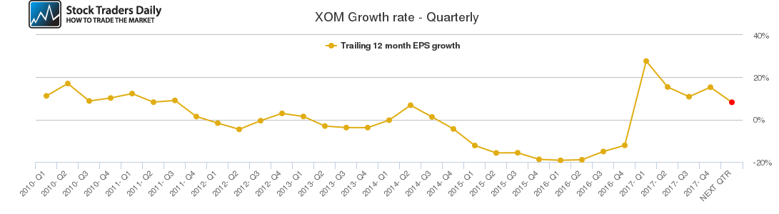 XOM Growth rate - Quarterly