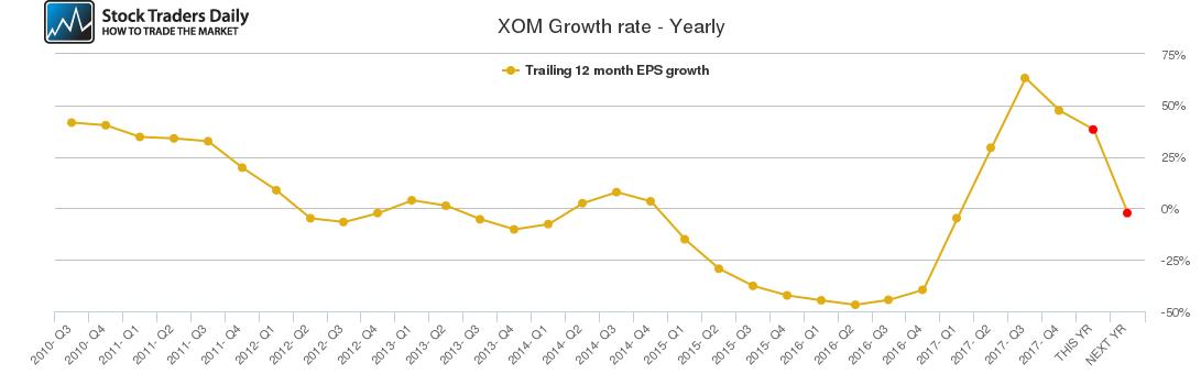 XOM Growth rate - Yearly