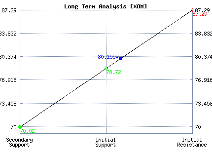 XOM Long Term Analysis XOM Long Term Analysis