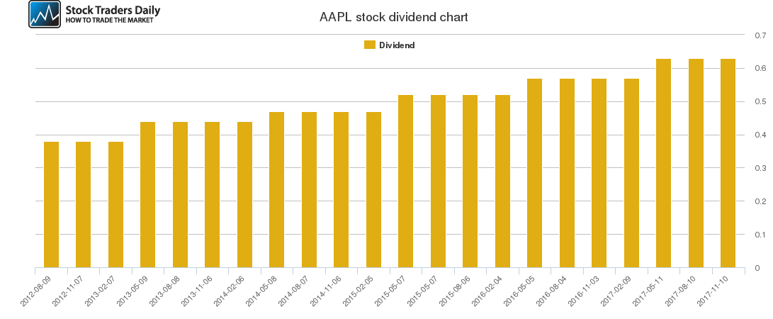 AAPL Dividend Chart AAPL Dividend Chart