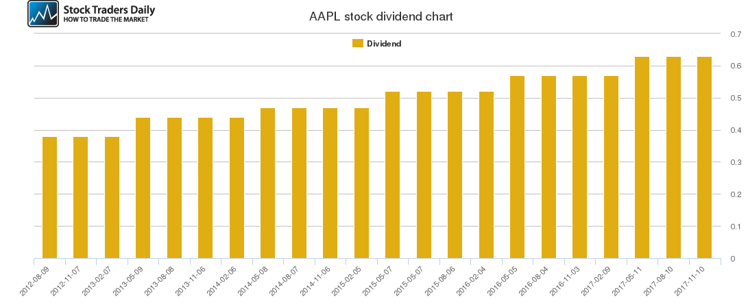 AAPL Dividend Chart