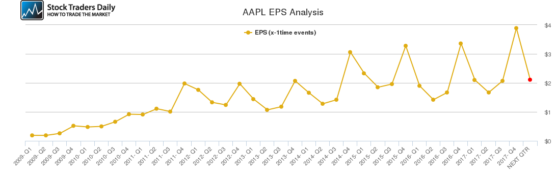 AAPL EPS Analysis AAPL EPS Analysis