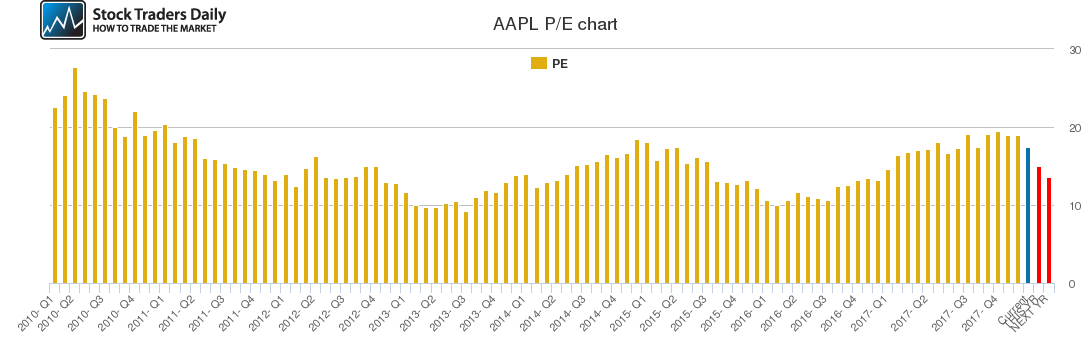 AAPL PE chart