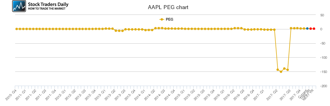 AAPL PEG chart AAPL PEG chart