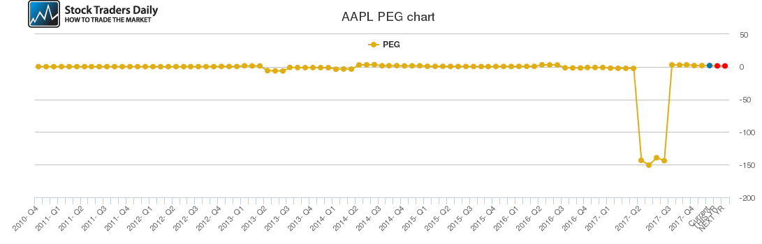 AAPL PEG chart