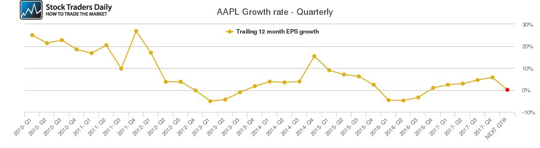 AAPL Growth rate - Quarterly