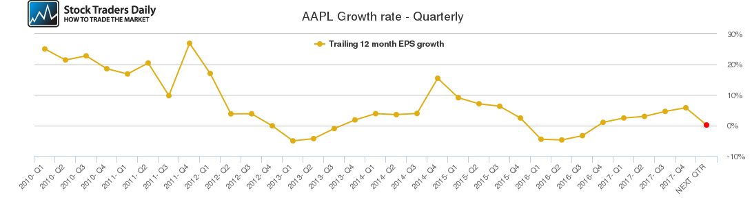 AAPL Growth rate - Quarterly AAPL Growth rate - Quarterly