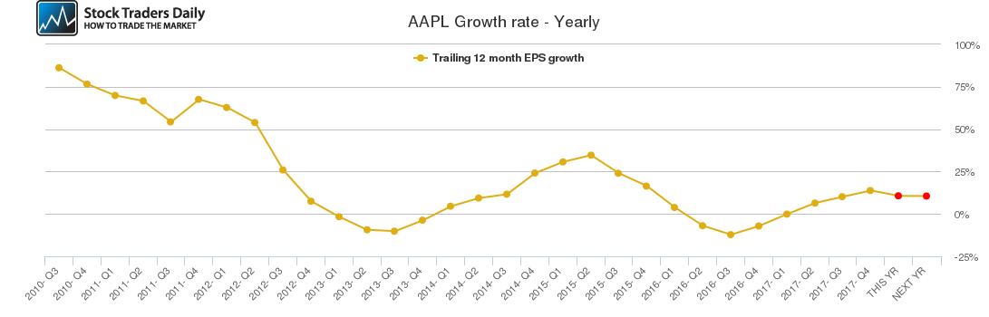 AAPL Growth rate - Yearly