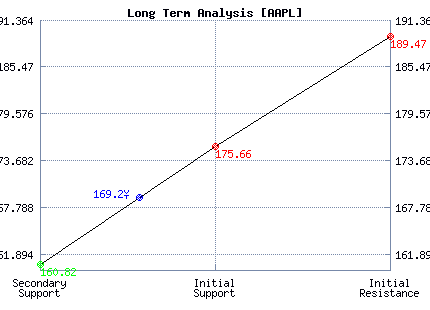 AAPL Long Term Analysis