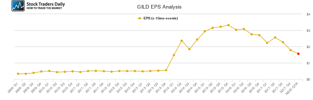 GILD EPS Analysis