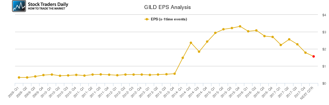 GILD EPS Analysis GILD EPS Analysis
