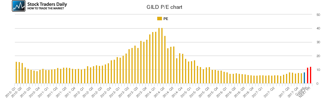 GILD PE chart GILD PE chart