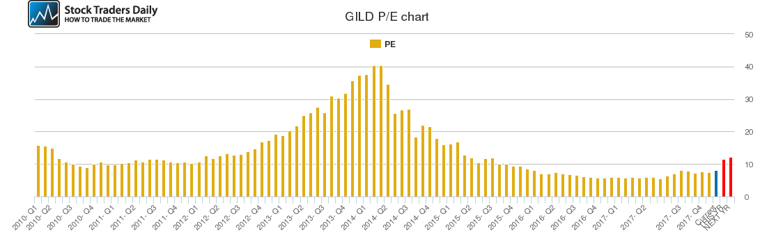 GILD PE chart