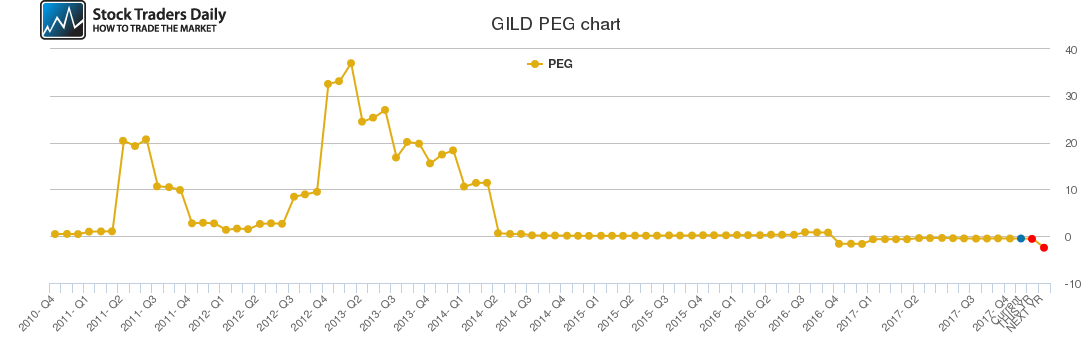 GILD PEG chart GILD PEG chart