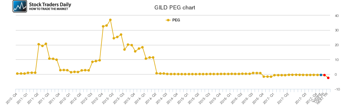 GILD PEG chart