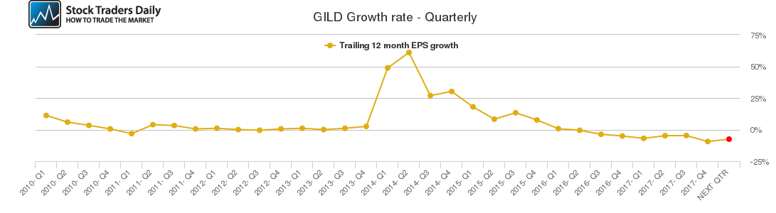 GILD Growth rate - Quarterly GILD Growth rate - Quarterly