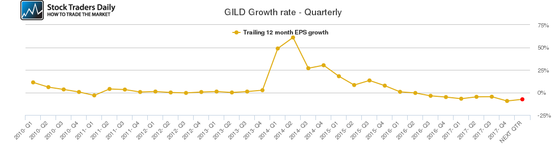 GILD Growth rate - Quarterly