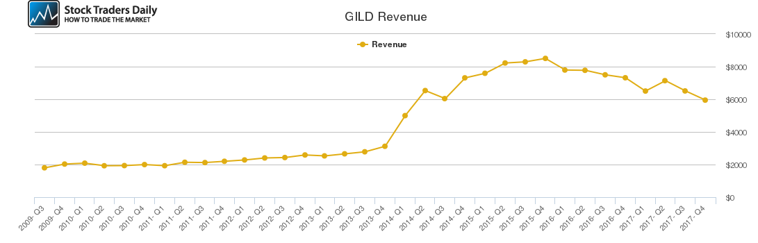 GILD Revenue chart GILD Revenue chart